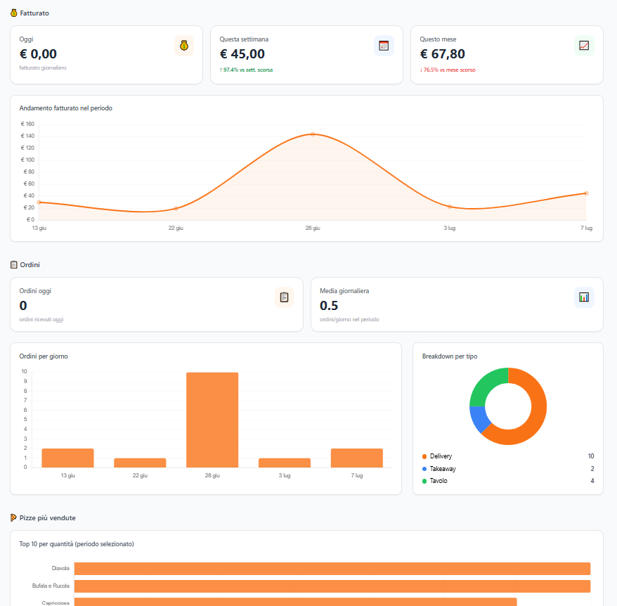 Dashboard analytics e fatturato